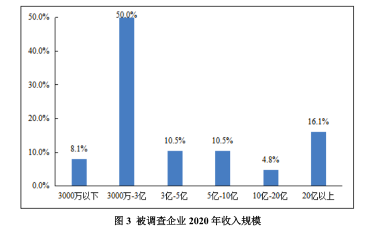 去年物流企业活得好吗？近六成盈利、70%有融资需求，市场竞争是最大挑战