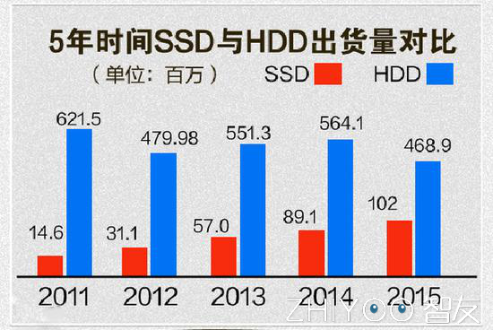 电脑SSD固态硬盘坏掉前的几种征兆