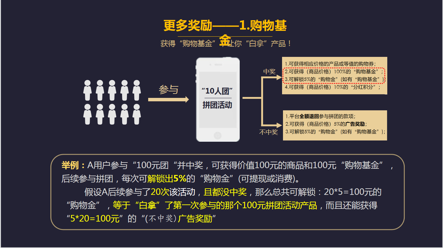 拼团营销玩法分享汇总，为何多数电商平台都在做消费补贴拼团抽奖模式?