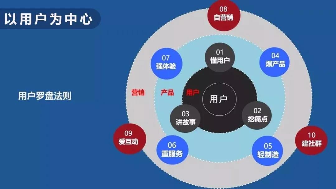 线下实体零售如何打造自己的社区型电商平台，圈住三公里用户