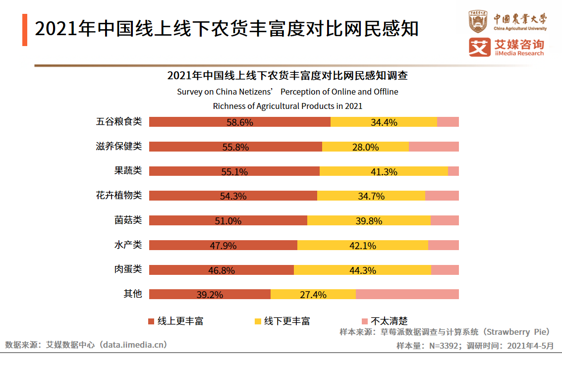 农货新消费研究报告：超八成网民认为带货及拼团模式提升消费欲望