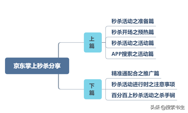 KA商家是如何部署京东秒杀活动的？（上篇）