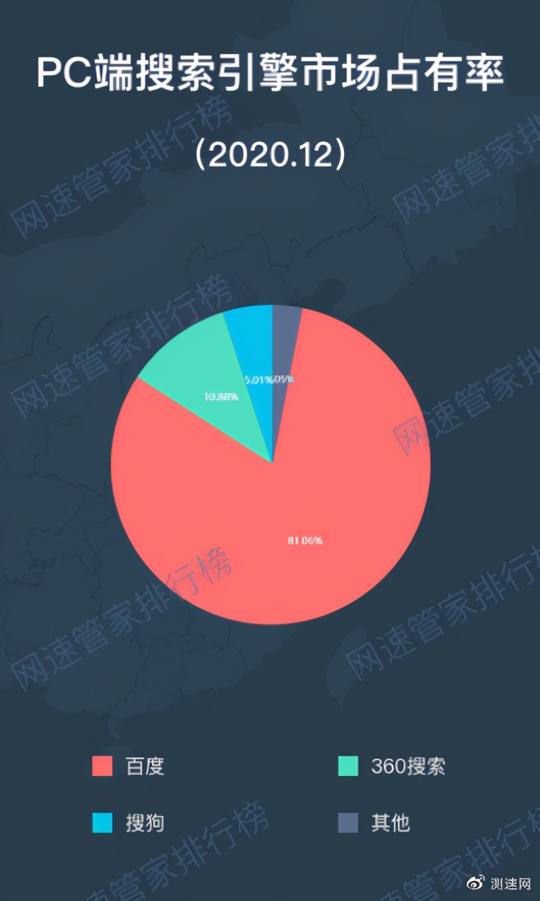 「网速管家排行榜」2021年1月搜索引擎市场占有率排行