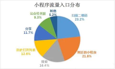 刚上线的小程序，怎么快速获客引流？这几个实用的方法请收好！