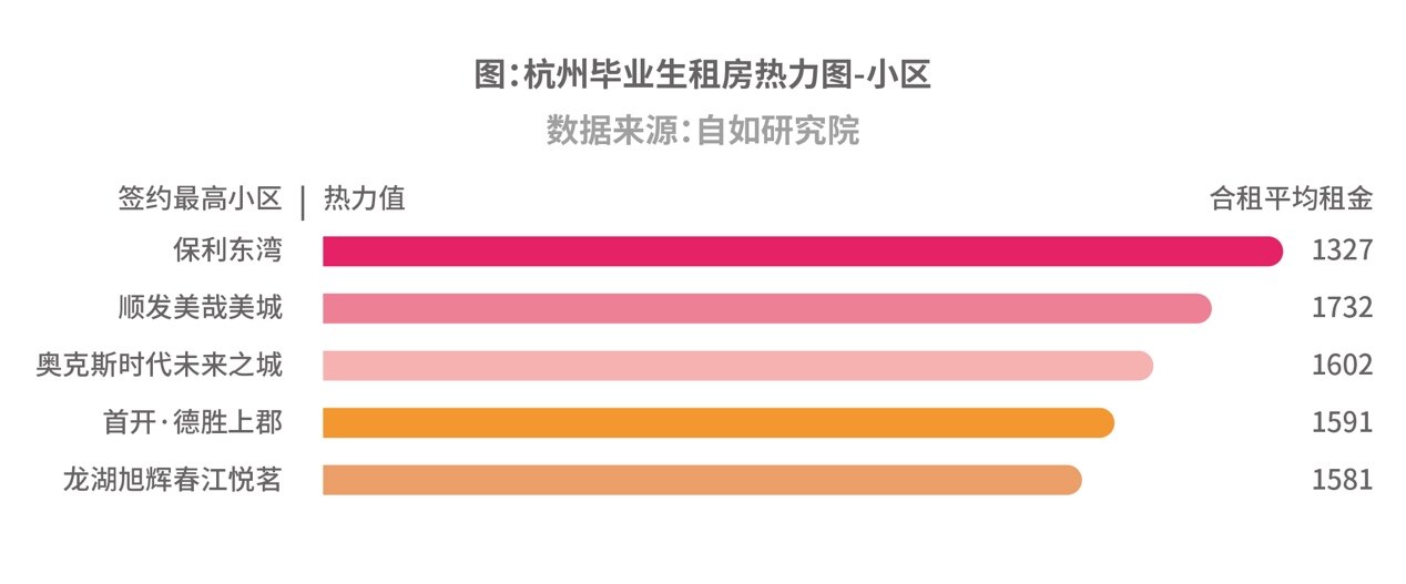 自如研究院：杭州9成毕业生租房“搞事业”，长租机构受青睐