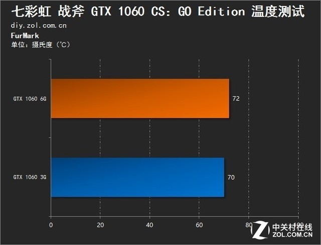 全新撞色设计 七彩虹战斧GTX 1060评测