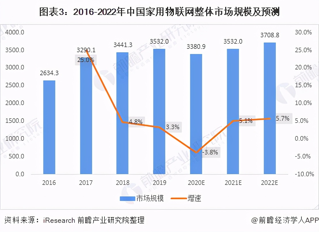 解读2021年我国「家用物联网」行业现状与发展趋势