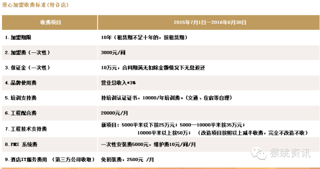 72个中低端酒店连锁品牌加盟费用大汇总