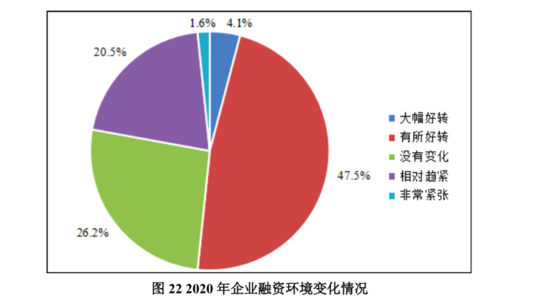 去年物流企业活得好吗？近六成盈利、70%有融资需求，市场竞争是最大挑战