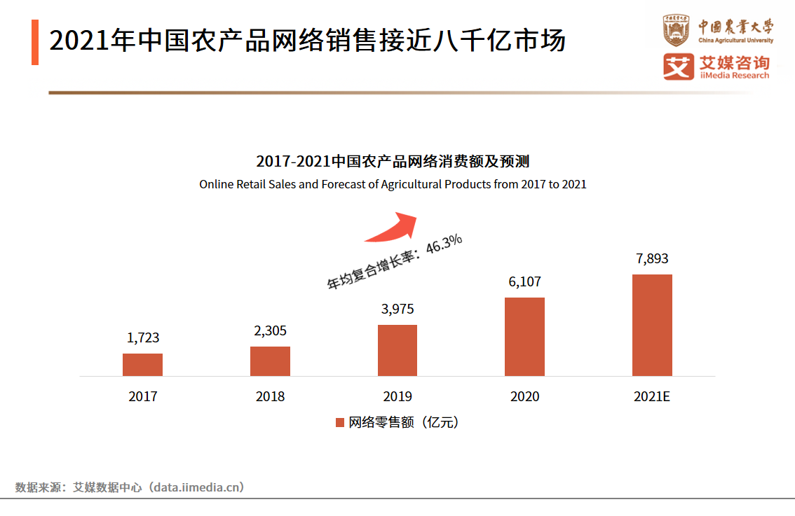 农货新消费研究报告：超八成网民认为带货及拼团模式提升消费欲望