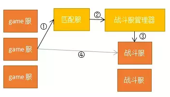 如何看懂一套游戏服务端源码？