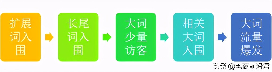 淘宝店铺宝贝成功入池后该如何进行维护优化，让流量爆发得更彻底