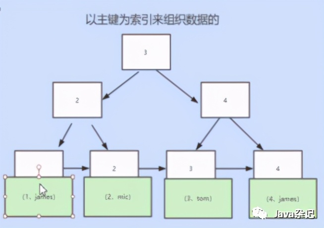 mysql索引实现原理