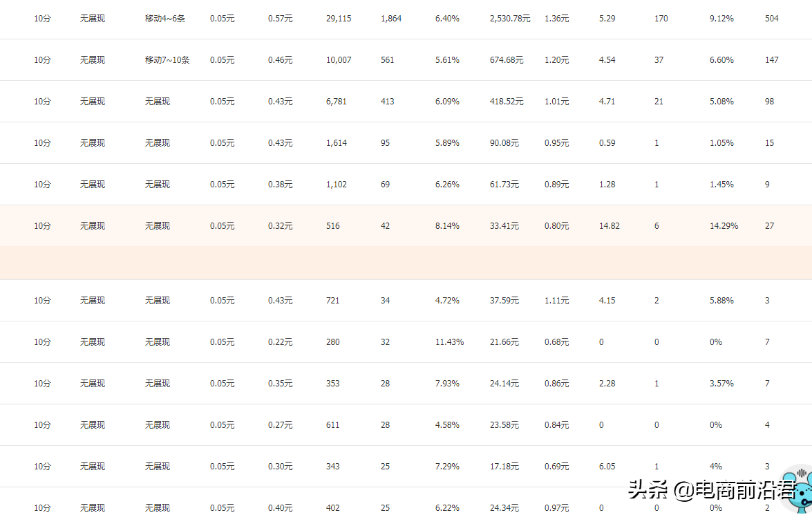 目前是淘宝夏款冲刺秋款布局的时候，那高客单价的产品该如何运营