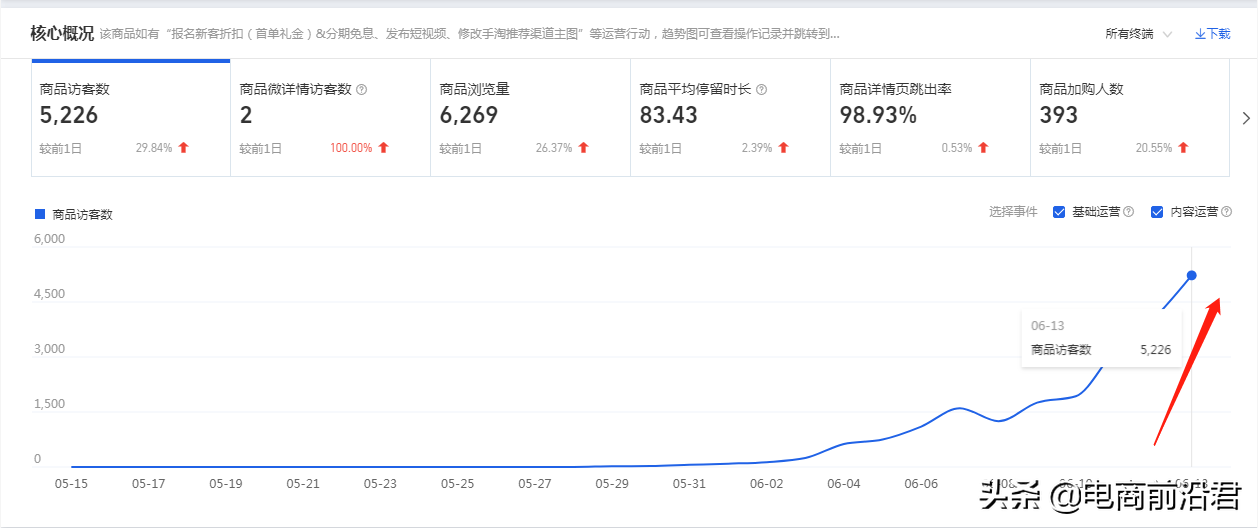 利用淘宝数据指标全维度精细化打爆产品，此玩法上100种类目有效