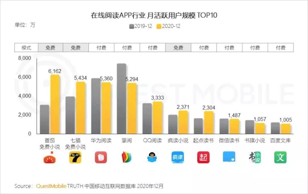 “番茄”、“七猫”搅局移动阅读，免费网文真能赚钱？