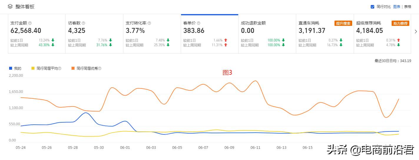 淘宝卖家该如何正确地在不同时期，解决店铺总会遇到的瓶颈和问题