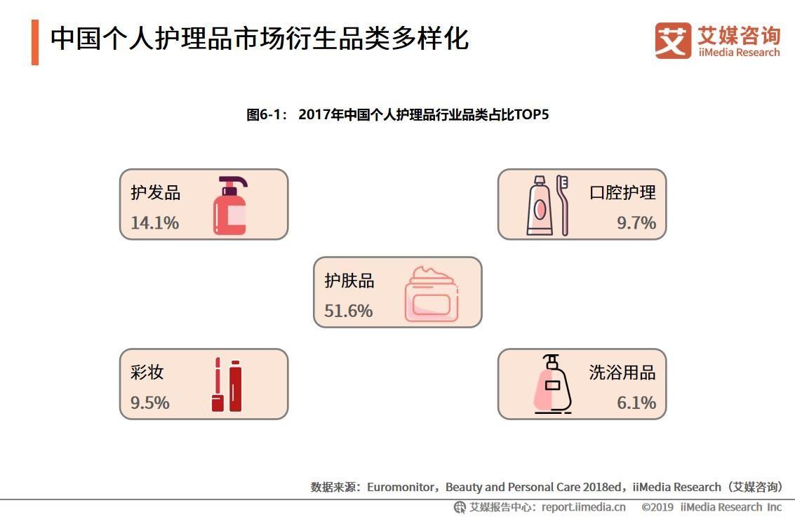 2019国产日化品牌排行榜出炉：国内企业市场份额超过国际日化巨头