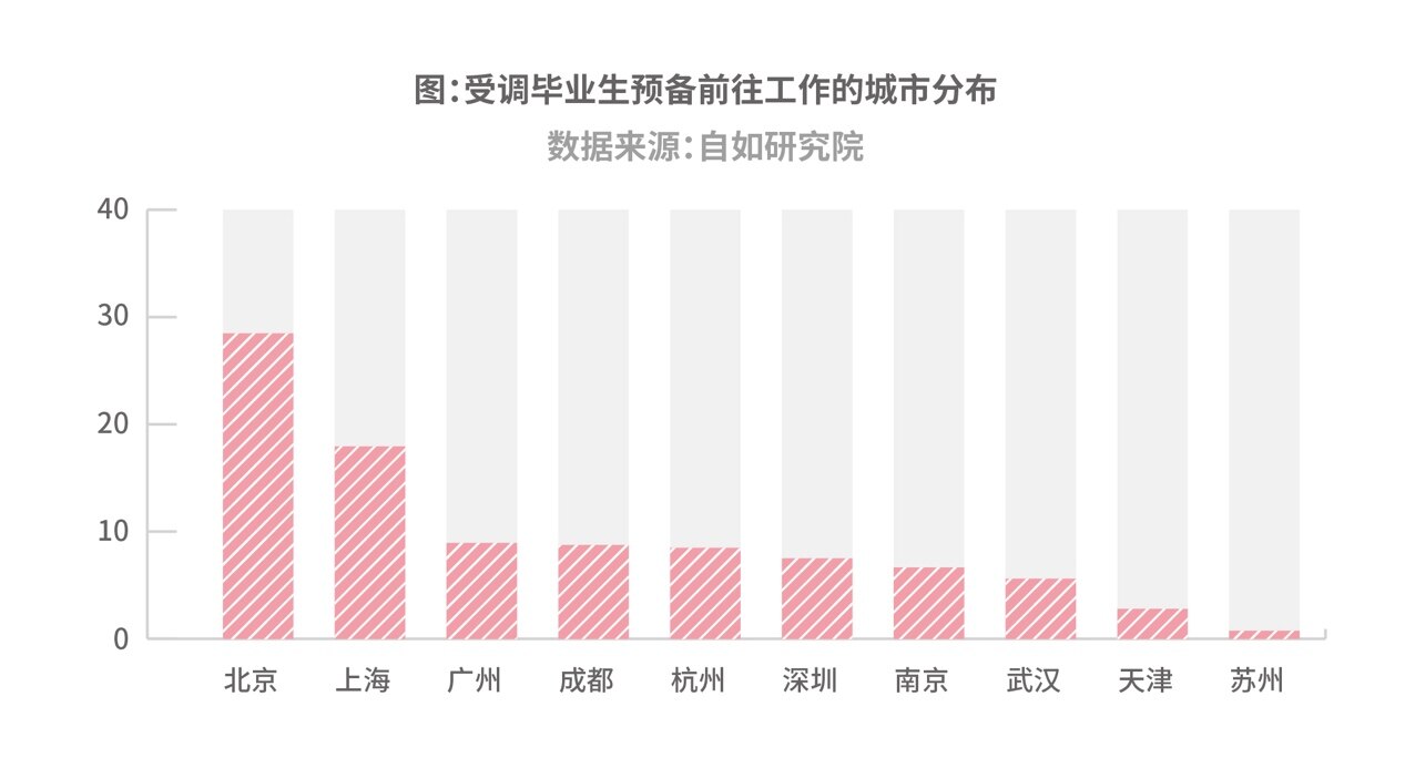 自如研究院：杭州9成毕业生租房“搞事业”，长租机构受青睐