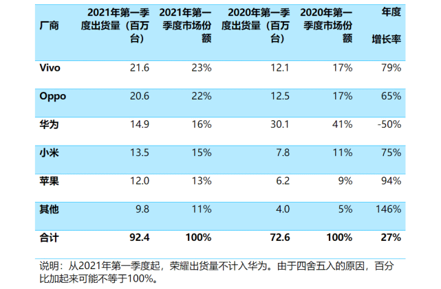 让人吃惊，国产手机销量大跌，苹果却逆势增长，没华为真的不行