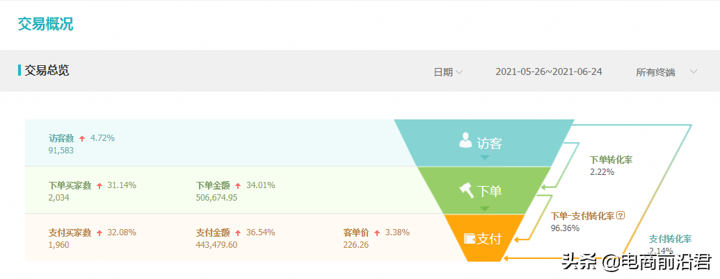 目前是淘宝夏款冲刺秋款布局的时候，那高客单价的产品该如何运营