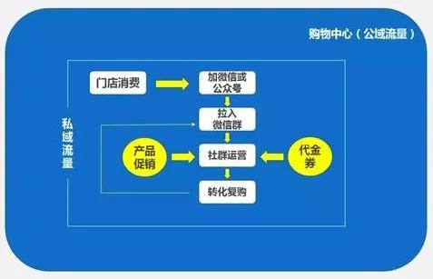 个人号+微信群+直播+小程序赋能电商，打造私域流量矩阵+营销闭环