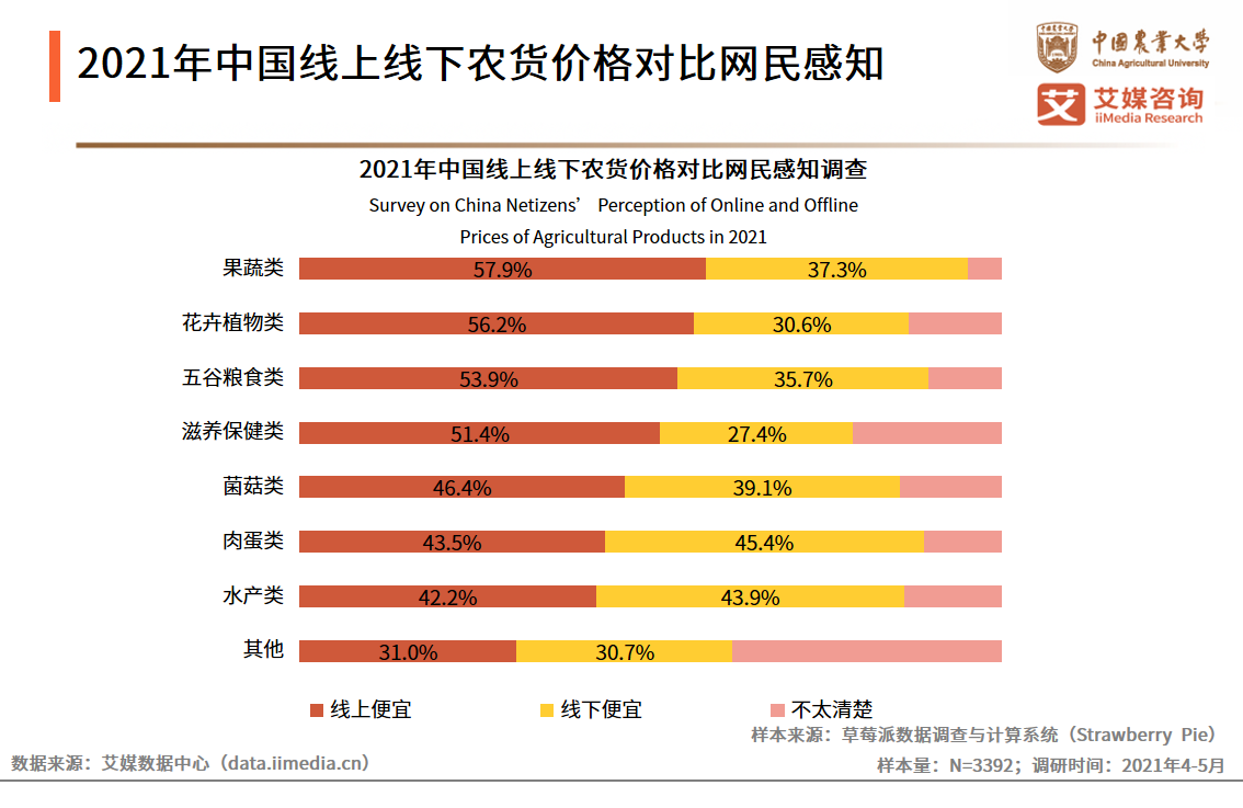 农货新消费研究报告：超八成网民认为带货及拼团模式提升消费欲望