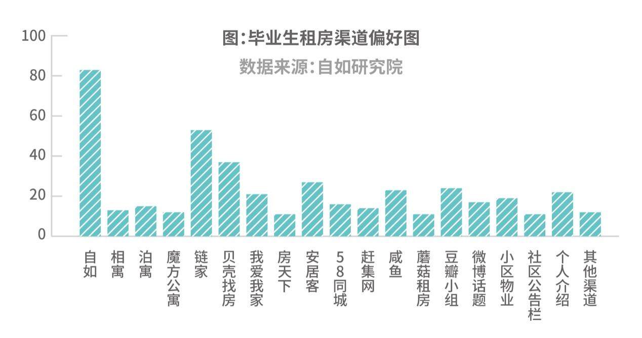 自如研究院：杭州9成毕业生租房“搞事业”，长租机构受青睐