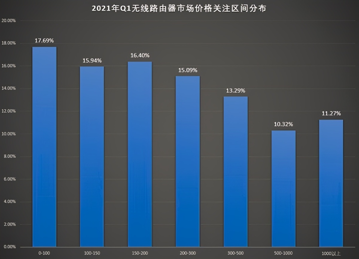 2021年上半年路由器市场总结：谁是爆款？谁性价比最高？