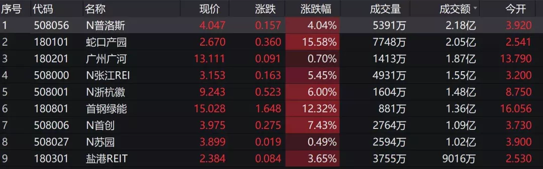 把REITs当新股炒，年轻人薅羊毛有多快乐？