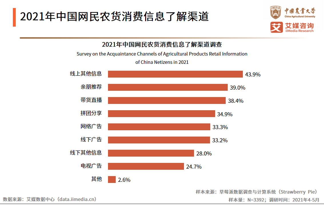 农货新消费研究报告：超八成网民认为带货及拼团模式提升消费欲望