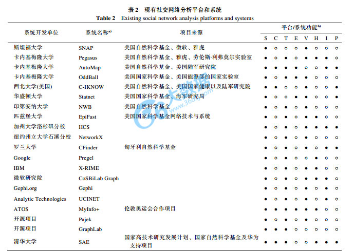 面向大社交数据的深度分析与挖掘