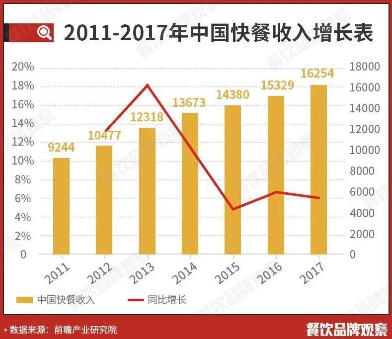 2020中国中式快餐十大品牌揭晓：谁能成为“中国麦当劳”？