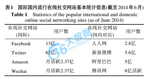 面向大社交数据的深度分析与挖掘