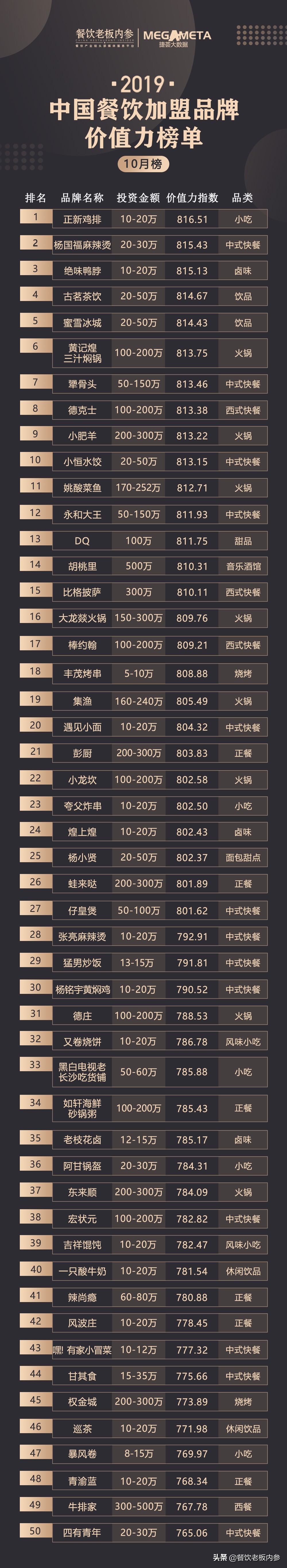 2019中国餐饮加盟品牌价值力榜10月榜单