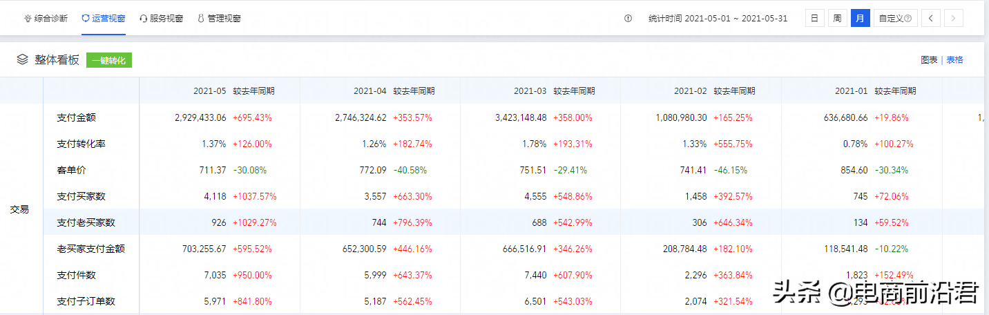 对于目前电商环境以及我个人的见解，从事多年运营工作的真实感受