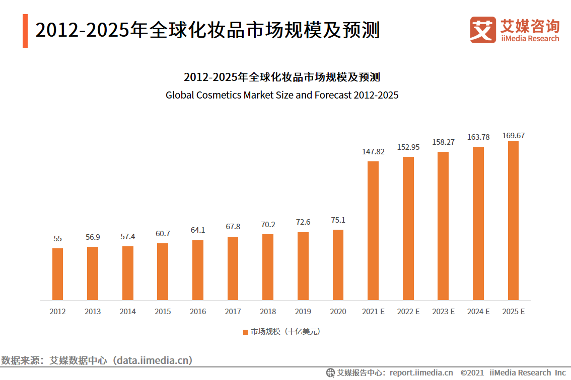 化妆品研究报告：国货化妆品品牌崛起，出现新晋“播品牌”