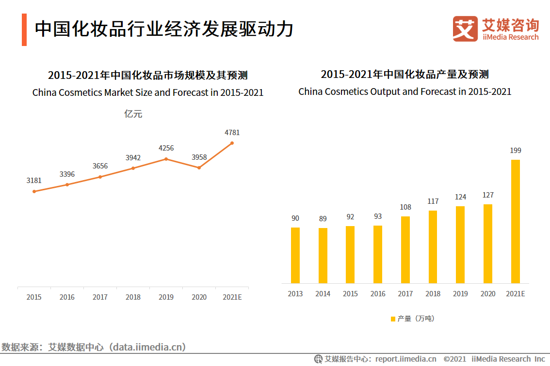 化妆品研究报告：国货化妆品品牌崛起，出现新晋“播品牌”