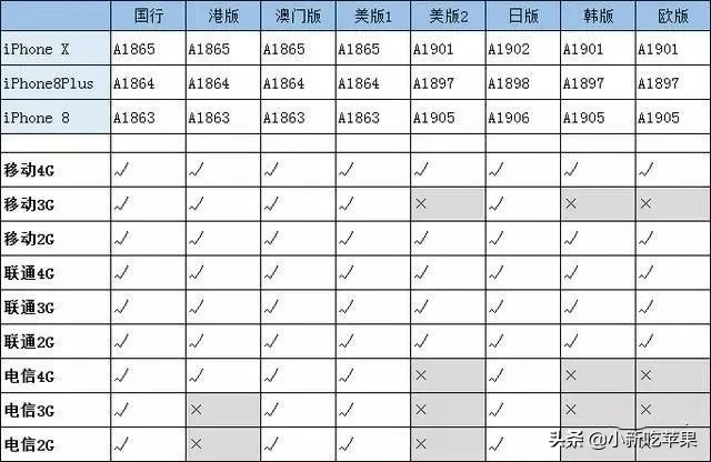 iPhone国行、港版、美版、日版有什么区别？