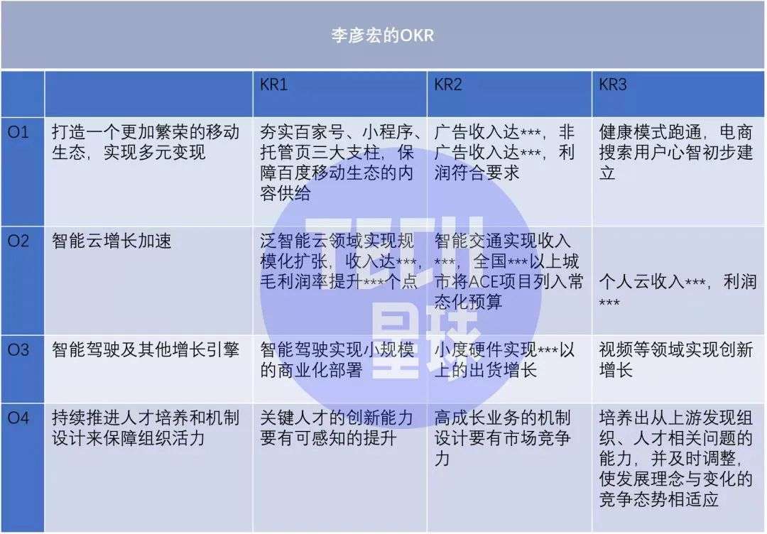 李彦宏OKR揭秘：4大目标提振业绩居首，百度当务之急要“搞钱”