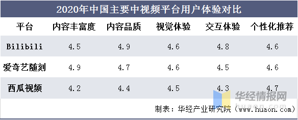 短视频蓝海过后中视频或将接棒，中视频平台竞争力与用户行为分析