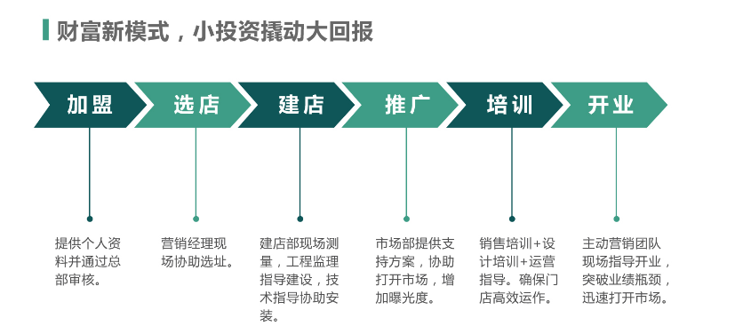 好莱客衣柜好不好？马上揭晓好莱客财富新模式！小投资撬动大回报