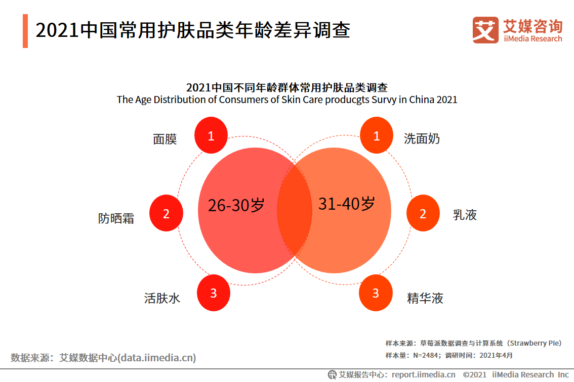 化妆品研究报告：国货化妆品品牌崛起，出现新晋“播品牌”