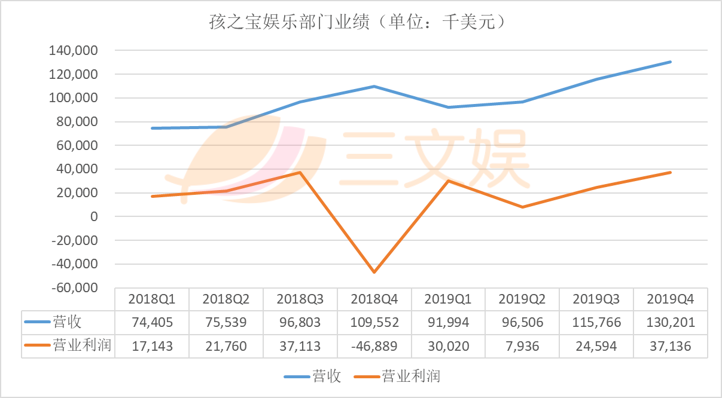 年净利润翻倍的孩之宝，未来也被疫情蒙上阴影