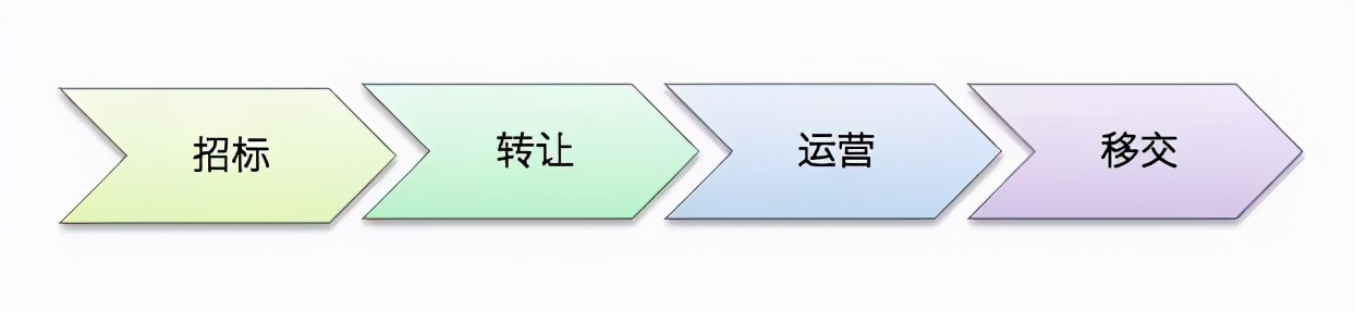 国际工程一文通 | BOT、BT、TOT、TBT、PPP