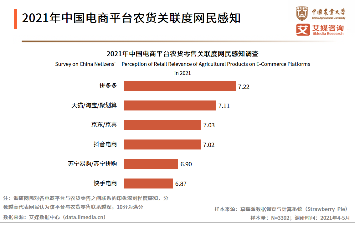 农货新消费研究报告：超八成网民认为带货及拼团模式提升消费欲望