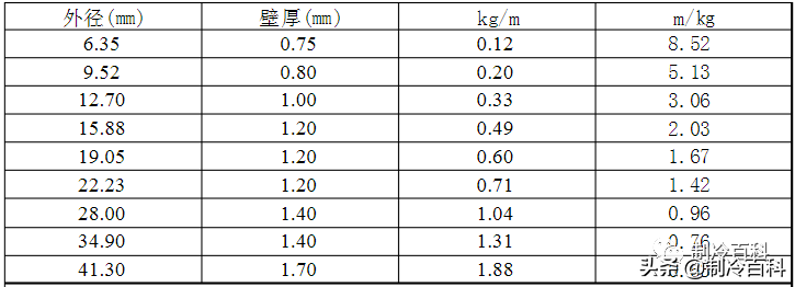 铜管质量鉴别与重量、长度计算方法