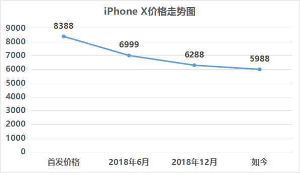 苹果最保值？iPhoneX两年价格变化调查 「谁保值①」科技美学