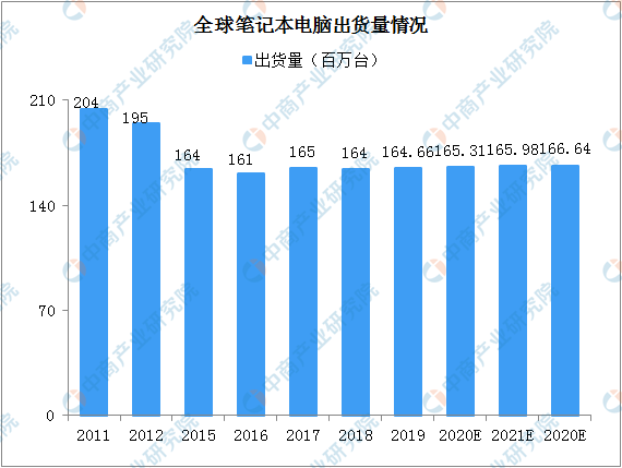 2020年全球笔记本电脑行业现状及发展趋势分析