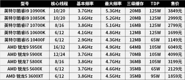 CPU年度横评：追求性能选AMD，性价比选英特尔